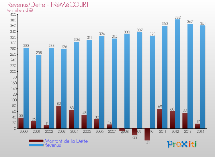 Evolution comparée de la dette et des revenus pour la commune de FRéMéCOURT de 2000 à 2014 Comparaison de la dette et des revenus pour FRéMéCOURT de 2000 à 2014
