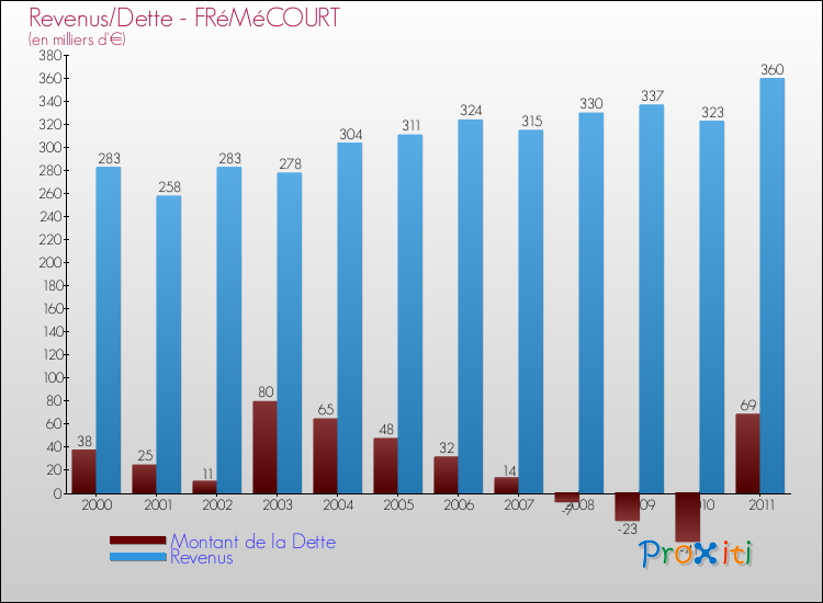 Evolution comparée de la dette et des revenus pour la commune de FRéMéCOURT de 2000 à 2011 Comparaison de la dette et des revenus pour FRéMéCOURT de 2000 à 2011