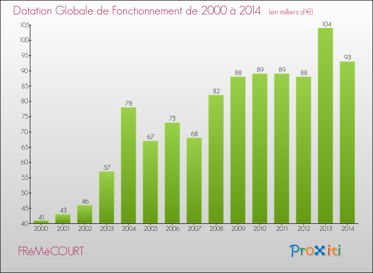 Evolution du montant de la Dotation Globale de Fonctionnement pour la commune de FRéMéCOURT de 2000 à 2014 Evolution du montant de la Dotation Globale de Fonctionnement pour FRéMéCOURT de 2000 à 2014