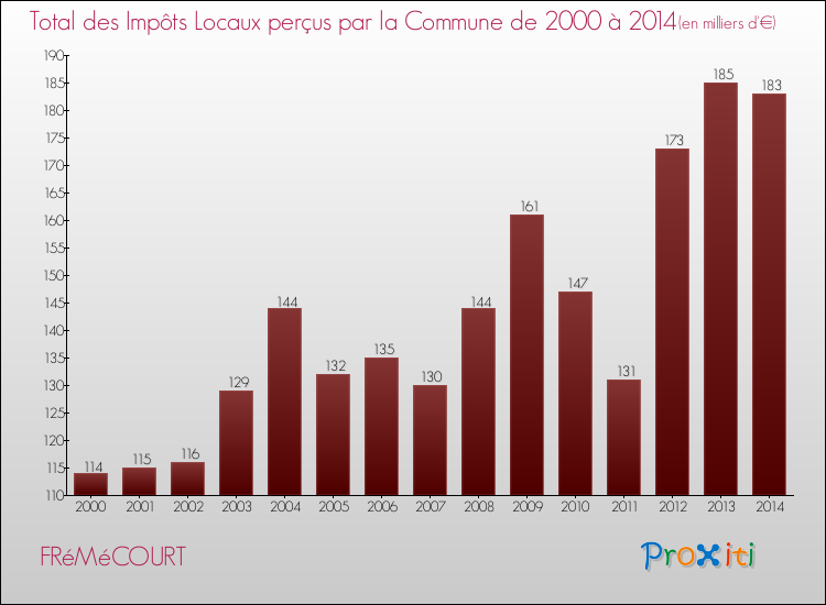 Evolution des Impôts Locaux pour la commune de FRéMéCOURT de 2000 à 2014 Evolution des Impôts Locaux pour FRéMéCOURT de 2000 à 2014