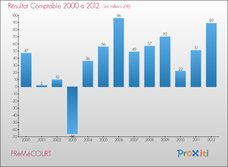 Evolution du résultat comptable pour la commune de FRéMéCOURT de 2000 à 2012 Evolution du résultat comptable pour FRéMéCOURT de 2000 à 2012