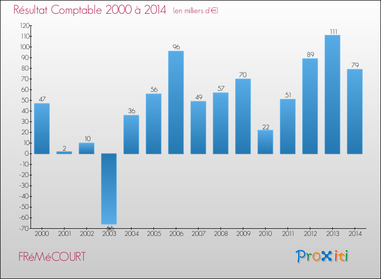 Evolution du résultat comptable pour la commune de FRéMéCOURT de 2000 à 2014 Evolution du résultat comptable pour FRéMéCOURT de 2000 à 2014