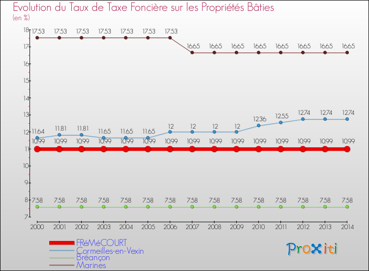 Evolution du taux de la taxe foncière sur le bati pour FRéMéCOURT et les communes proches de 2000 à 2014 Comparaison des taux de taxe foncière sur le bati pour FRéMéCOURT et les communes voisines de 2000 à 2014