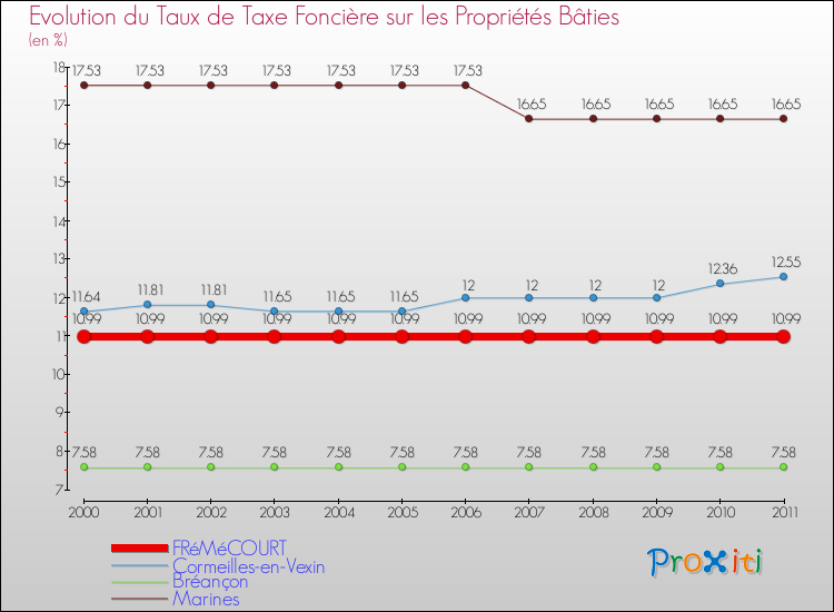 Evolution du taux de la taxe foncière sur le bati pour FRéMéCOURT et les communes proches Comparaison des taux de taxe foncière sur le bati pour FRéMéCOURT et les communes voisines