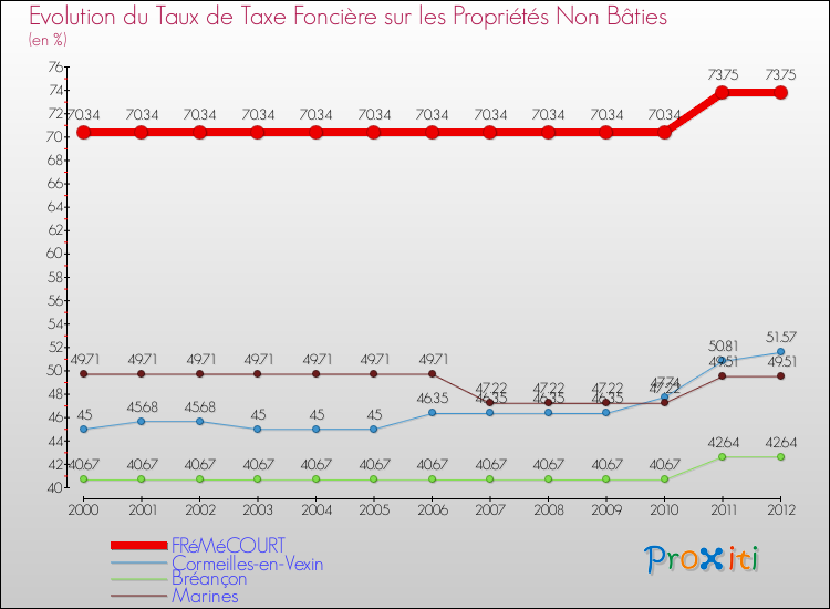 Evolution du taux de la taxe foncière sur les immeubles et terrains non batis pour FRéMéCOURT et les communes proches de 2000 à 2012 Comparaison des taux de la taxe foncière sur les immeubles et terrains non batis pour FRéMéCOURT et les communes voisines de 2000 à 2012