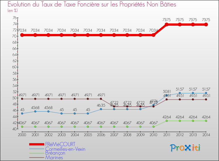 Evolution du taux de la taxe foncière sur les immeubles et terrains non batis pour FRéMéCOURT et les communes proches de 2000 à 2014 Comparaison des taux de la taxe foncière sur les immeubles et terrains non batis pour FRéMéCOURT et les communes voisines de 2000 à 2014