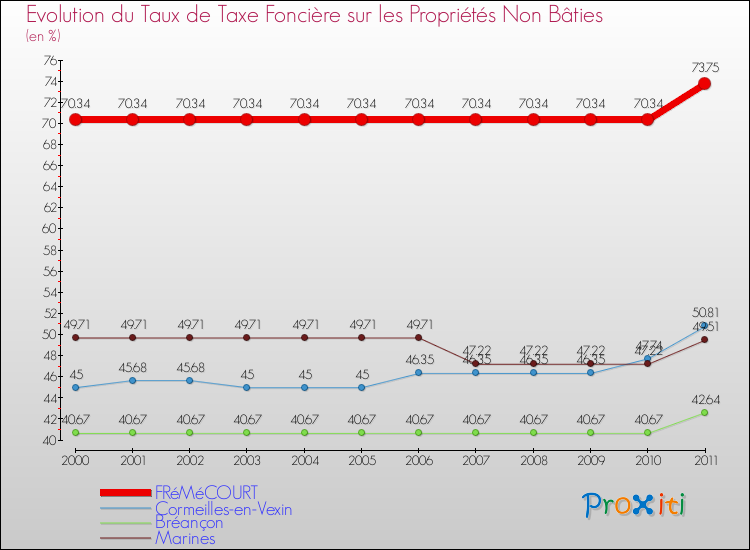Evolution du taux de la taxe foncière sur les immeubles et terrains non batis pour FRéMéCOURT et les communes proches Comparaison des taux de la taxe foncière sur les immeubles et terrains non batis pour FRéMéCOURT et les communes voisines