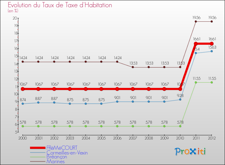 Evolution du taux de la taxe d'habitation pour FRéMéCOURT et les communes proches Comparaison des taux de la taxe d'habitation pour FRéMéCOURT et les communes voisines