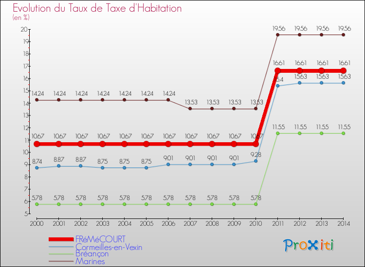 Evolution du taux de la taxe d'habitation pour FRéMéCOURT et les communes proches de 2000 à 2014 Comparaison des taux de la taxe d'habitation pour FRéMéCOURT et les communes voisines de 2000 à 2014