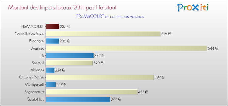 Montant des impôts locaux par Habitant pour FRéMéCOURT et les communes proches Comparaison des impôts locaux par habitant pour FRéMéCOURT et les communes voisines