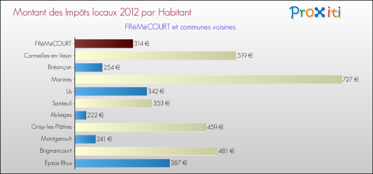 Montant des impôts locaux par Habitant pour FRéMéCOURT et les communes proches Comparaison des impôts locaux par habitant pour FRéMéCOURT et les communes voisines