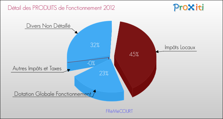 Décomposition du Budget de Fonctionnement 2012 de la commune de FRéMéCOURT Budget de Fonctionnement 2012 pour la commune de FRéMéCOURT