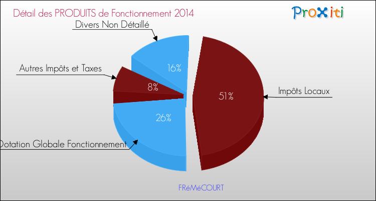 Décomposition du Budget de Fonctionnement 2014 de la commune de FRéMéCOURT Budget de Fonctionnement 2014 pour la commune de FRéMéCOURT