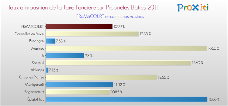 Taux d'imposition de la taxe foncière sur le bati 2011 pour FRéMéCOURT et les communes proches Comparaison des taux d'imposition de la taxe foncière sur le bati 2011 pour FRéMéCOURT et les communes voisines