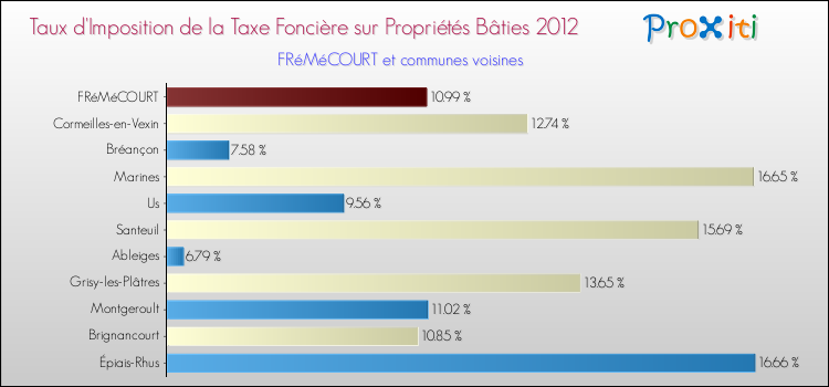 Taux d'imposition de la taxe foncière sur le bati 2012 pour FRéMéCOURT et les communes proches Comparaison des taux d'imposition de la taxe foncière sur le bati 2012 pour FRéMéCOURT et les communes voisines