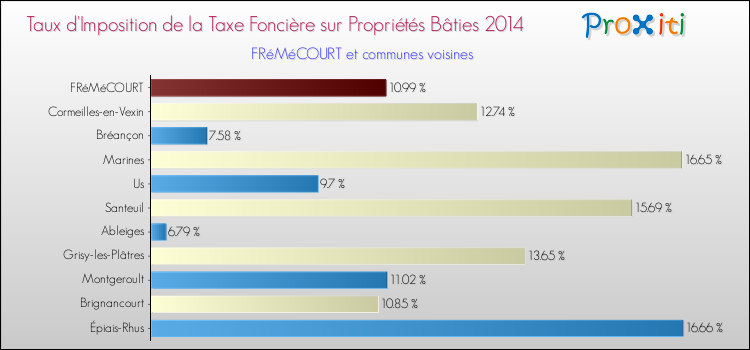 Taux d'imposition de la taxe foncière sur le bati 2014 pour FRéMéCOURT et les communes proches Comparaison des taux d'imposition de la taxe foncière sur le bati 2014 pour FRéMéCOURT et les communes voisines