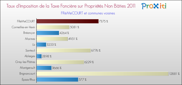 Taux d'imposition de la taxe foncière sur les immeubles et terrains non batis 2011 pour FRéMéCOURT et les communes proches Comparaison des taux d'imposition de la taxe foncière sur les immeubles et terrains non batis 2011 pour FRéMéCOURT et les communes voisines