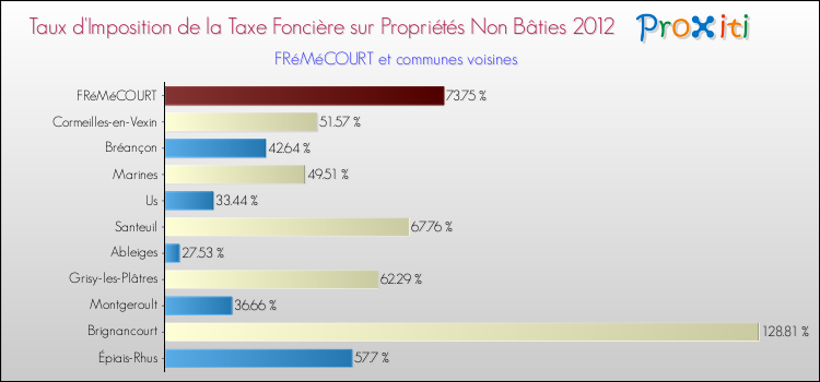 Taux d'imposition de la taxe foncière sur les immeubles et terrains non batis 2012 pour FRéMéCOURT et les communes proches Comparaison des taux d'imposition de la taxe foncière sur les immeubles et terrains non batis 2012 pour FRéMéCOURT et les communes voisines