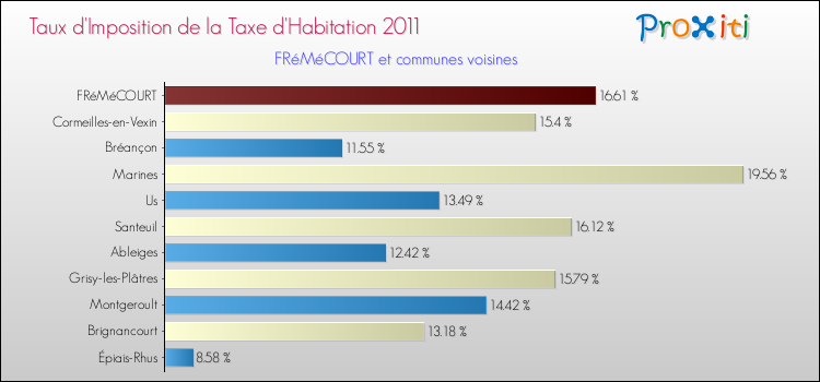 Taux d'imposition de la taxe d'habitation 2011 pour FRéMéCOURT et les communes proches Comparaison des taux d'imposition de la taxe d'habitation 2011 pour FRéMéCOURT et les communes voisines
