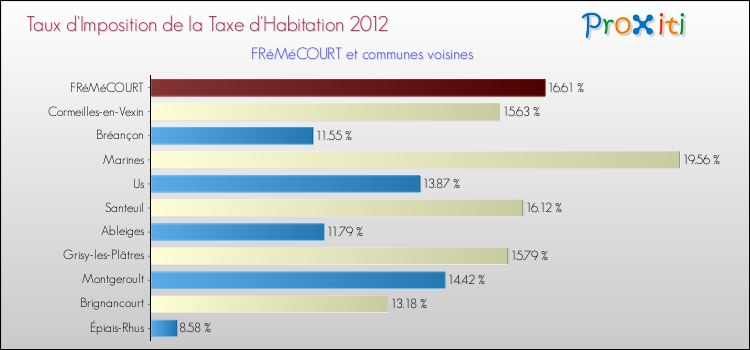 Taux d'imposition de la taxe d'habitation 2012 pour FRéMéCOURT et les communes proches Comparaison des taux d'imposition de la taxe d'habitation 2012 pour FRéMéCOURT et les communes voisines