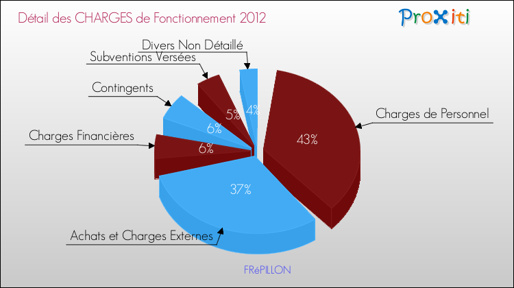 Décomposition des Charges de Fonctionnement 2012 de la commune de FRéPILLON Charges de Fonctionnement 2012 pour la commune de FRéPILLON