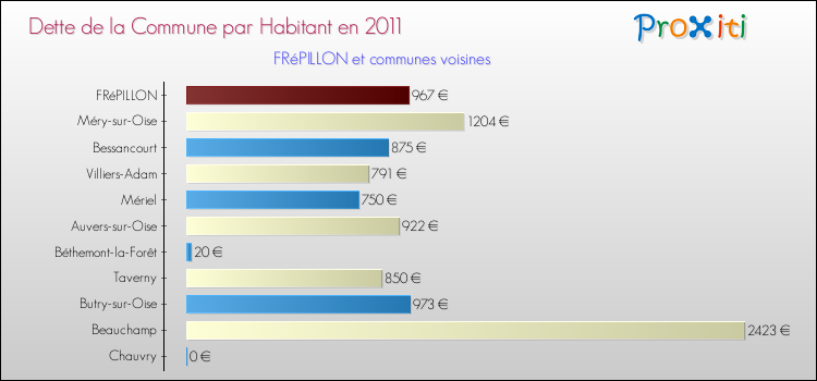Dette par habitant de la commune en 2011 pour FRéPILLON et les communes proches Comparaison de la dette par habitant de la commune en 2011 pour FRéPILLON et les communes voisines