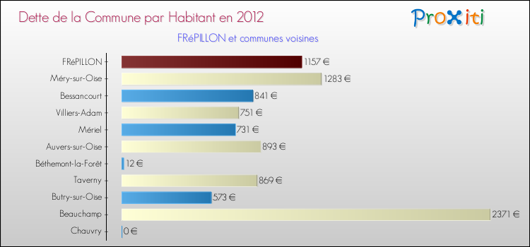 Dette par habitant de la commune en 2012 pour FRéPILLON et les communes proches Comparaison de la dette par habitant de la commune en 2012 pour FRéPILLON et les communes voisines