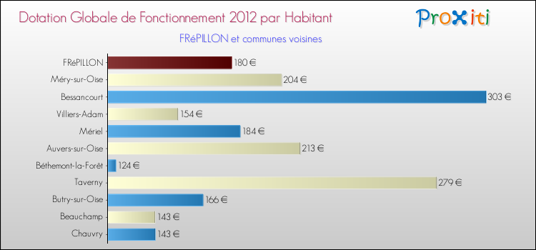 Montant des dotations globales de fonctionnement DGF par Habitant pour FRéPILLON et les communes proches Comparaison des des dotations globales de fonctionnement DGF par habitant pour FRéPILLON et les communes voisines