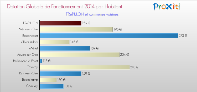 Montant des dotations globales de fonctionnement DGF par Habitant pour FRéPILLON et les communes proches en 2014. Comparaison des des dotations globales de fonctionnement DGF par habitant pour FRéPILLON et les communes voisines en 2014.