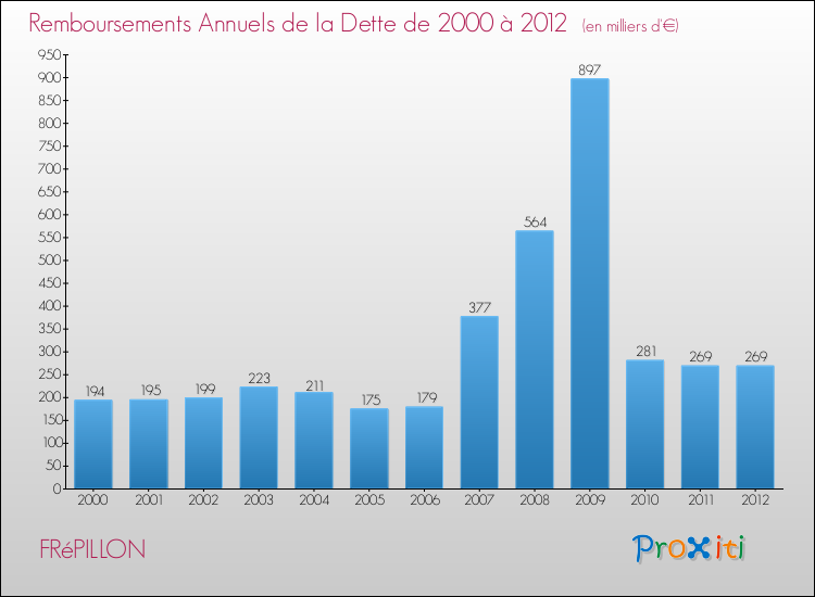 Evolution de l'annuité de la dette pour la commune de FRéPILLON de 2000 à 2012 Annuités de la dette pour FRéPILLON de 2000 à 2012