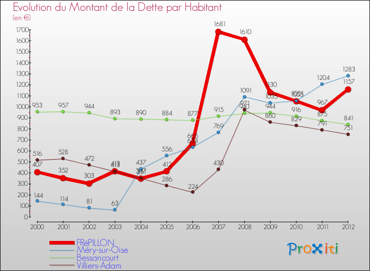 Evolution de la dette par habitant pour la commune de FRéPILLON et les communes proches de 2000 à 2012 Comparaison de la dette par habitant pour FRéPILLON et les communes voisines de 2000 à 2012