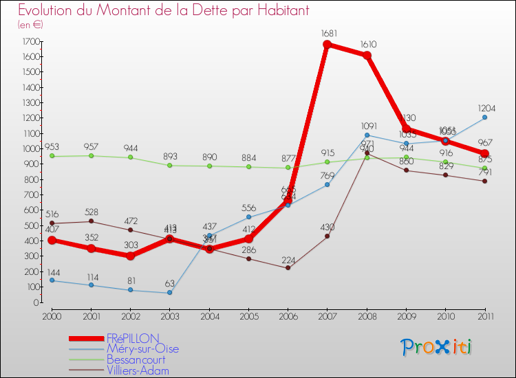 Evolution de la dette par habitant pour la commune de FRéPILLON et les communes proches Comparaison de la dette par habitant pour FRéPILLON et les communes voisines