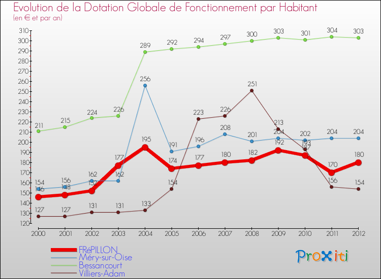 Evolution et montant de la dotation globale de fonctionnement par Habitant pour FRéPILLON et les communes proches Comparaison des dotations globales de fonctionnement par habitant pour FRéPILLON et les communes voisines