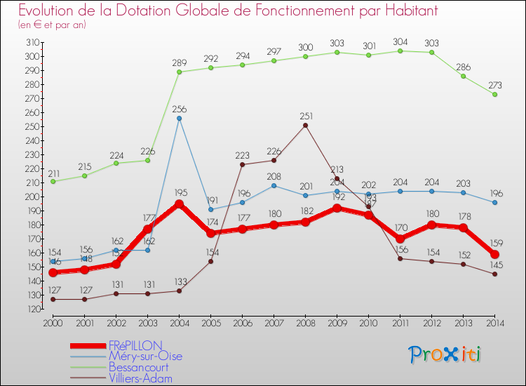 Evolution et montant de la dotation globale de fonctionnement par Habitant pour FRéPILLON et les communes proches de 2000 à 2014. Comparaison des dotations globales de fonctionnement par habitant pour FRéPILLON et les communes voisines de 2000 à 2014.