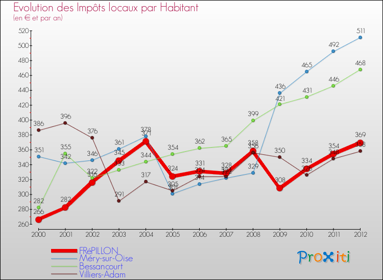 Evolution et montant des impôts locaux par Habitant pour FRéPILLON et les communes proches Comparaison des impôts locaux par habitant pour FRéPILLON et les communes voisines