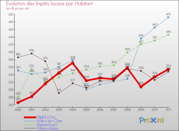 Evolution et montant des impôts locaux par Habitant pour FRéPILLON et les communes proches Comparaison des impôts locaux par habitant pour FRéPILLON et les communes voisines