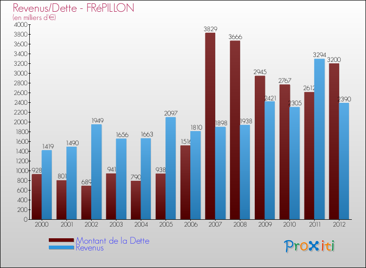 Evolution comparée de la dette et des revenus pour la commune de FRéPILLON de 2000 à 2012 Comparaison de la dette et des revenus pour FRéPILLON de 2000 à 2012