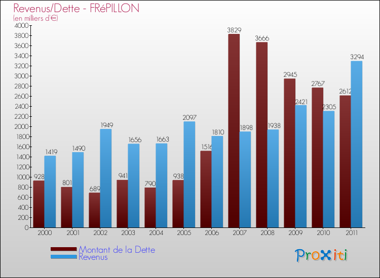 Evolution comparée de la dette et des revenus pour la commune de FRéPILLON de 2000 à 2011 Comparaison de la dette et des revenus pour FRéPILLON de 2000 à 2011