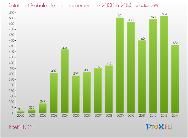 Evolution du montant de la Dotation Globale de Fonctionnement pour la commune de FRéPILLON de 2000 à 2014 Evolution du montant de la Dotation Globale de Fonctionnement pour FRéPILLON de 2000 à 2014