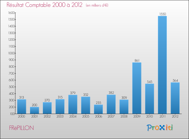 Evolution du résultat comptable pour la commune de FRéPILLON de 2000 à 2012 Evolution du résultat comptable pour FRéPILLON de 2000 à 2012