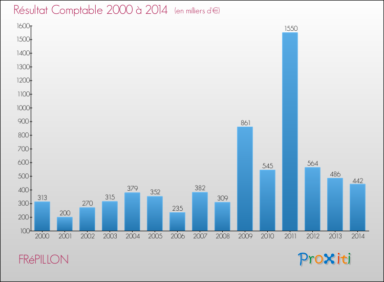 Evolution du résultat comptable pour la commune de FRéPILLON de 2000 à 2014 Evolution du résultat comptable pour FRéPILLON de 2000 à 2014