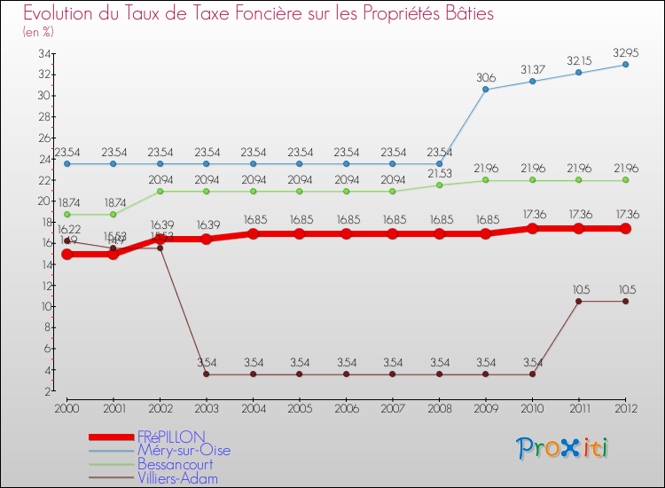Evolution du taux de la taxe foncière sur le bati pour FRéPILLON et les communes proches de 2000 à 2012 Comparaison des taux de taxe foncière sur le bati pour FRéPILLON et les communes voisines de 2000 à 2012