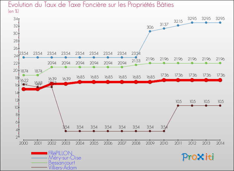 Evolution du taux de la taxe foncière sur le bati pour FRéPILLON et les communes proches de 2000 à 2014 Comparaison des taux de taxe foncière sur le bati pour FRéPILLON et les communes voisines de 2000 à 2014