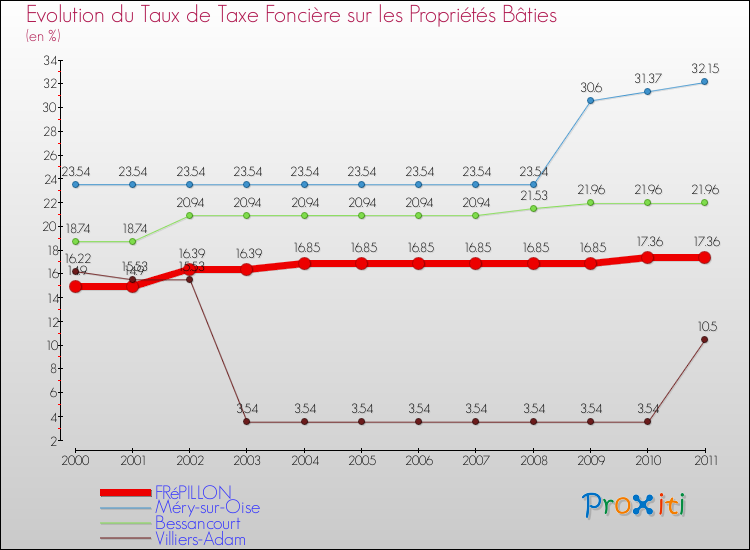 Evolution du taux de la taxe foncière sur le bati pour FRéPILLON et les communes proches Comparaison des taux de taxe foncière sur le bati pour FRéPILLON et les communes voisines