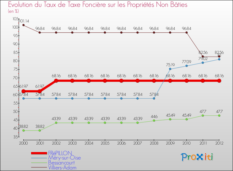 Evolution du taux de la taxe foncière sur les immeubles et terrains non batis pour FRéPILLON et les communes proches de 2000 à 2012 Comparaison des taux de la taxe foncière sur les immeubles et terrains non batis pour FRéPILLON et les communes voisines de 2000 à 2012