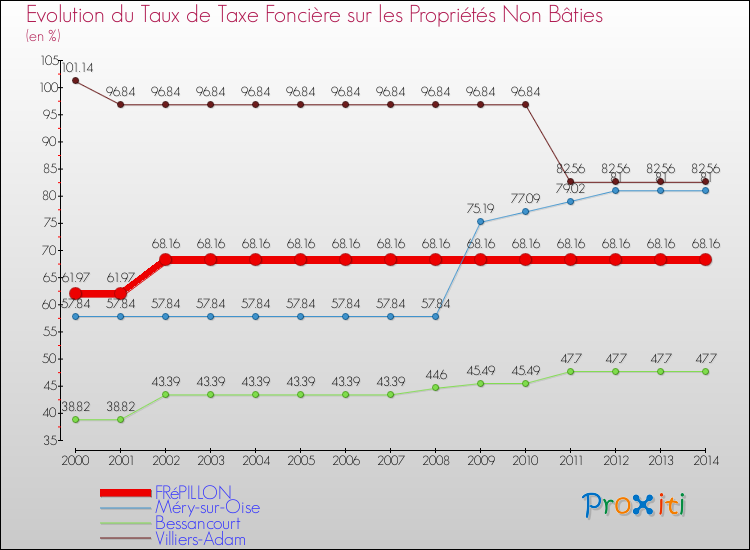 Evolution du taux de la taxe foncière sur les immeubles et terrains non batis pour FRéPILLON et les communes proches de 2000 à 2014 Comparaison des taux de la taxe foncière sur les immeubles et terrains non batis pour FRéPILLON et les communes voisines de 2000 à 2014
