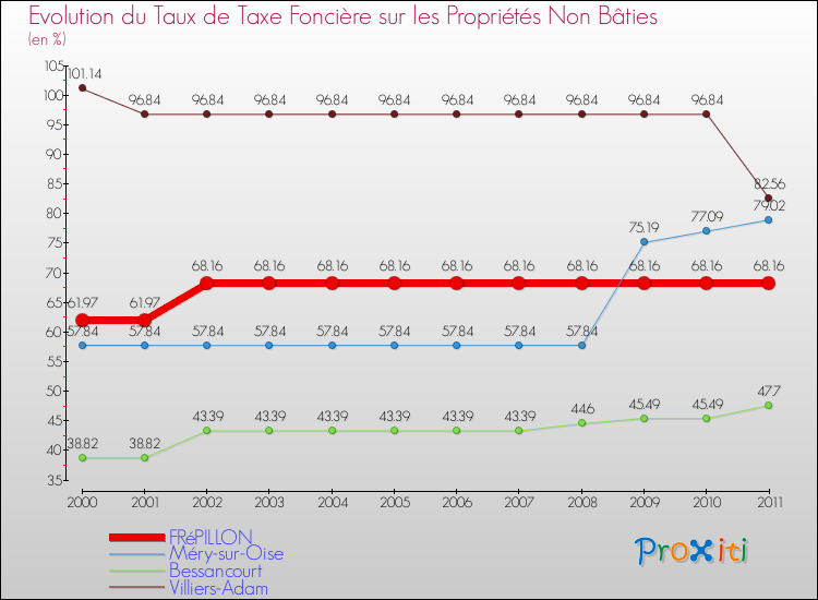 Evolution du taux de la taxe foncière sur les immeubles et terrains non batis pour FRéPILLON et les communes proches Comparaison des taux de la taxe foncière sur les immeubles et terrains non batis pour FRéPILLON et les communes voisines