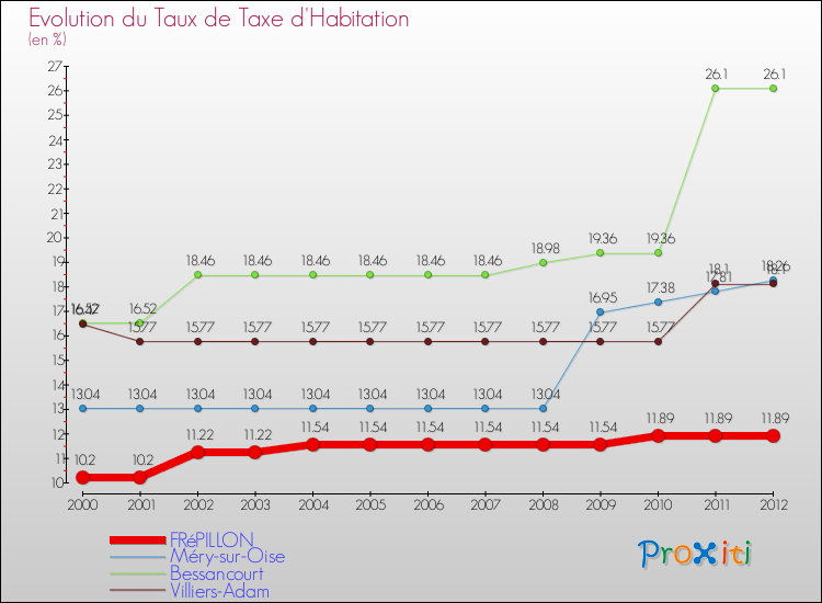 Evolution du taux de la taxe d'habitation pour FRéPILLON et les communes proches Comparaison des taux de la taxe d'habitation pour FRéPILLON et les communes voisines