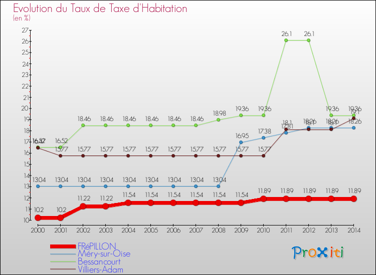 Evolution du taux de la taxe d'habitation pour FRéPILLON et les communes proches de 2000 à 2014 Comparaison des taux de la taxe d'habitation pour FRéPILLON et les communes voisines de 2000 à 2014