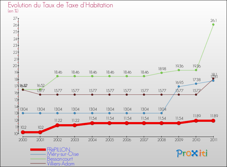 Evolution du taux de la taxe d'habitation pour FRéPILLON et les communes proches Comparaison des taux de la taxe d'habitation pour FRéPILLON et les communes voisines